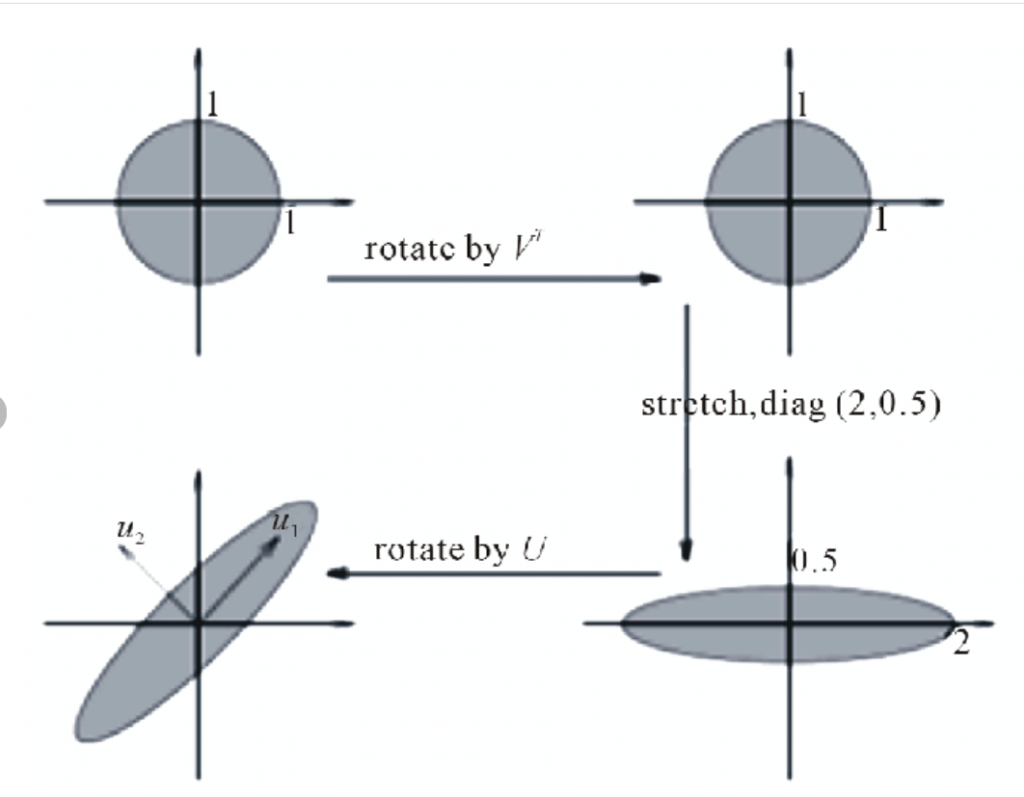 [In Depth] Singular Value Decomposition: Concepts And Applications