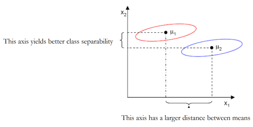 [In Depth] Linear Discriminant Analysis: Concepts And Application