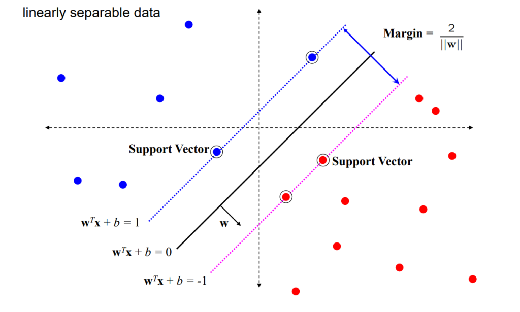 Support Vector Machine