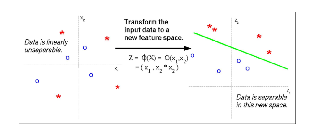 [In Depth] Support Vector Machine: Concepts And Applications