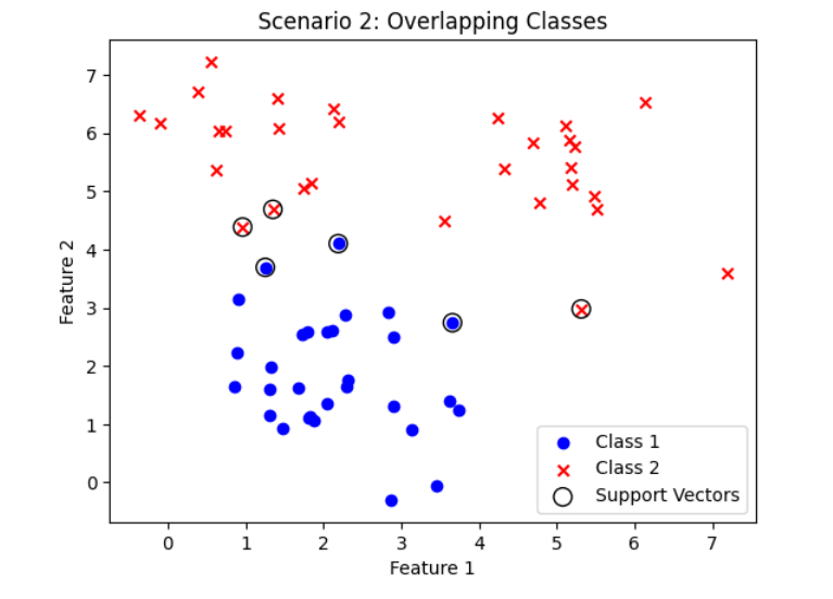 [In Depth] Support Vector Machine: Concepts And Applications