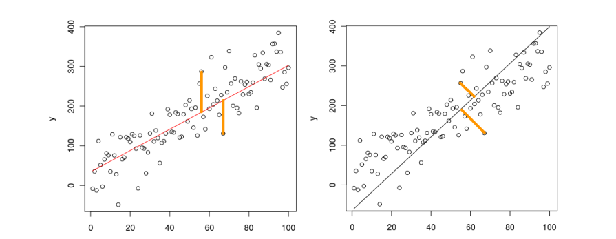 Principal Components Analysis Vs Regression