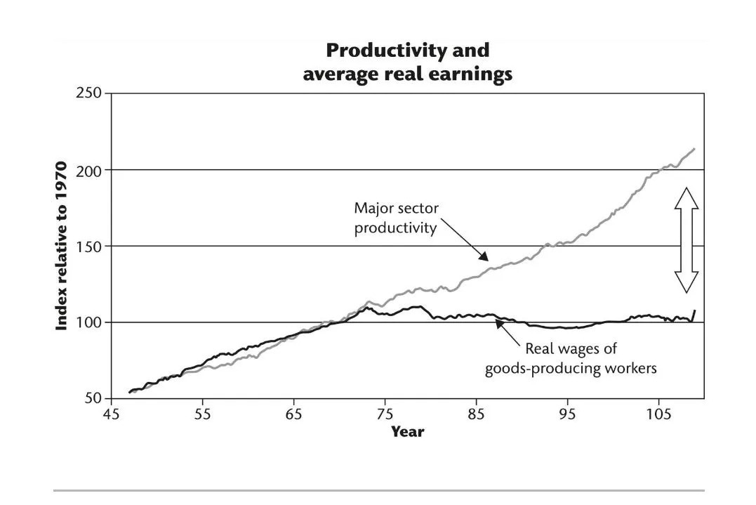 historical data of productivity and wage difference