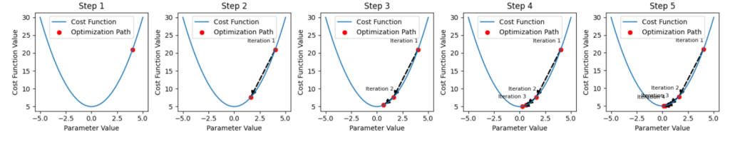 Stochastic Gradient Descent (SGD)