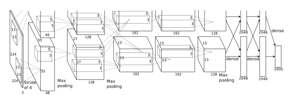 Convolutional neural networks (CNNs), AlexNet