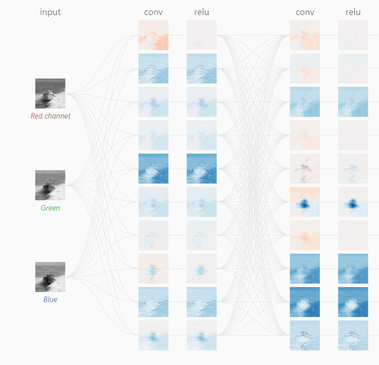 Convolutional Neural Networks (CNNs): Concept And Application