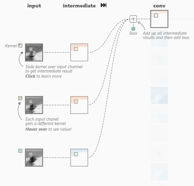 Convolutional Neural Networks (CNNs): Concept And Application