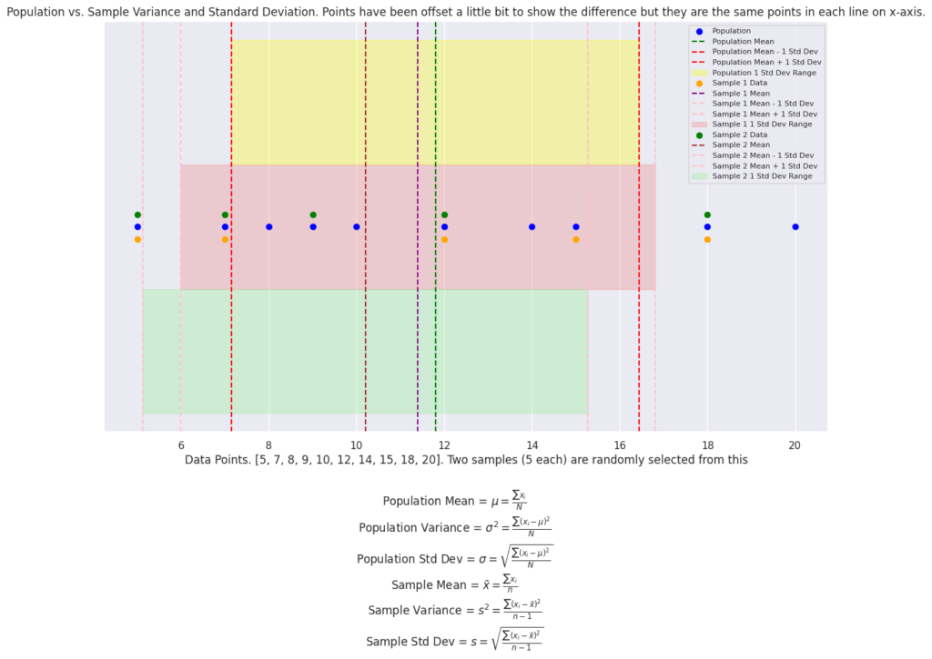 Difference between samples statistics and population parameters